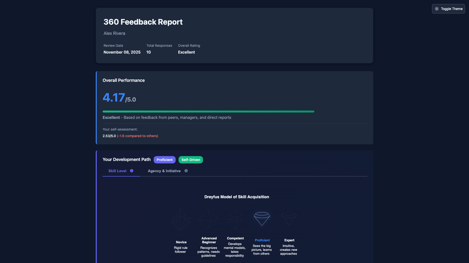 Self-hosted 360 degree feedback report with radar chart and competency breakdown